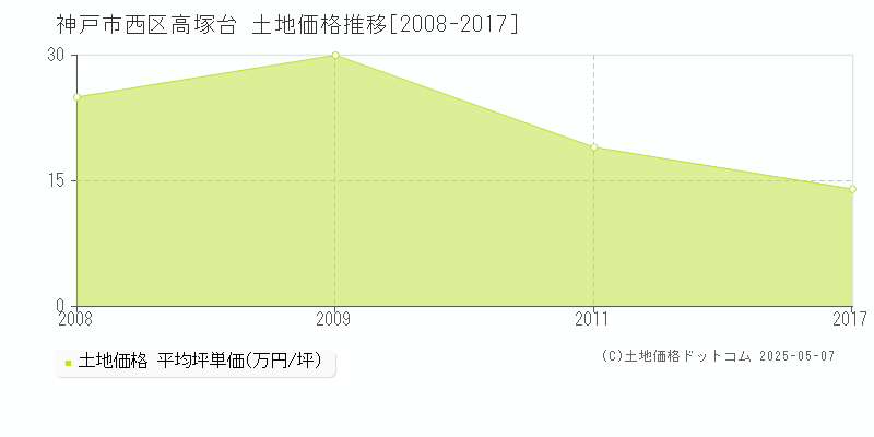 神戸市西区高塚台の土地価格推移グラフ 