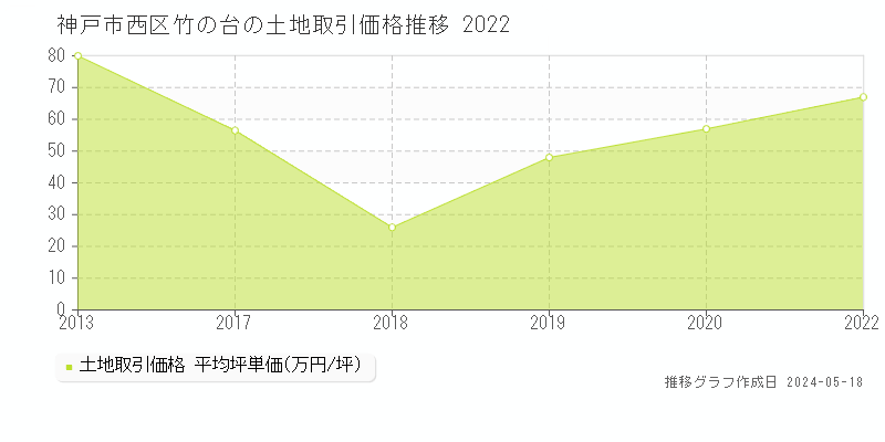 神戸市西区竹の台の土地価格推移グラフ 