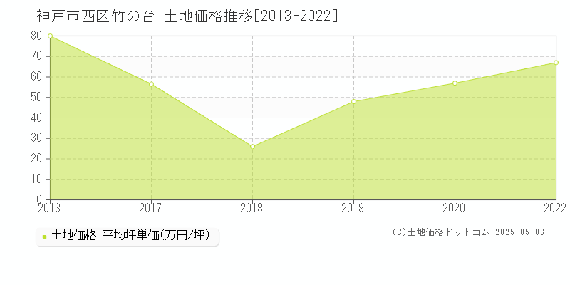 竹の台(神戸市西区)の土地価格推移グラフ(坪単価)[2013-2022年]