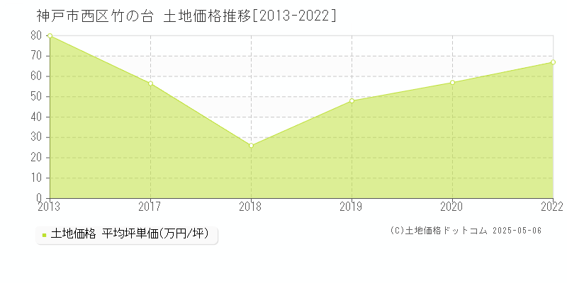 神戸市西区竹の台の土地価格推移グラフ 