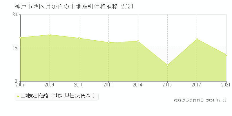 神戸市西区月が丘の土地価格推移グラフ 
