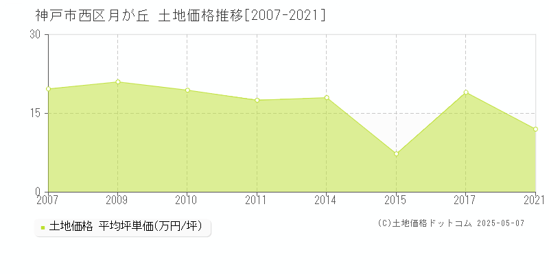 月が丘(神戸市西区)の土地価格推移グラフ(坪単価)[2007-2021年]
