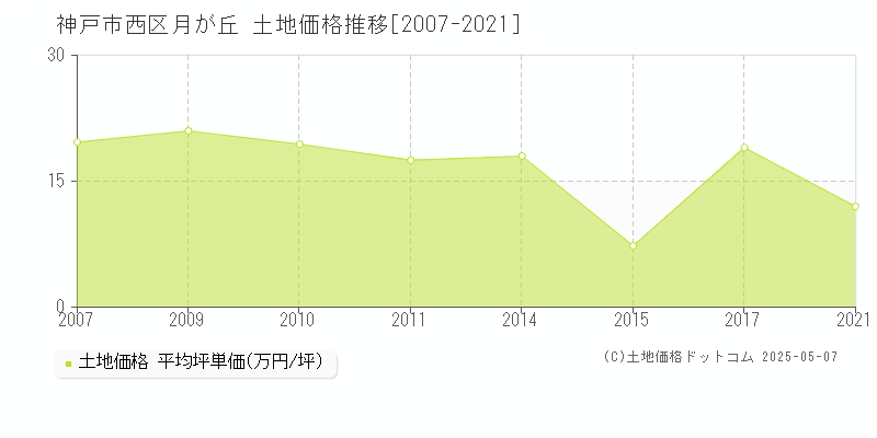 神戸市西区月が丘の土地価格推移グラフ 