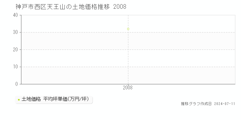 神戸市西区天王山の土地価格推移グラフ 