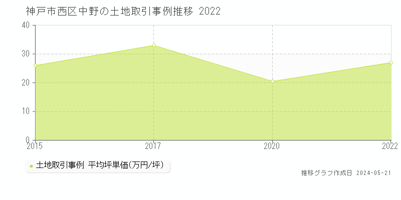 神戸市西区中野の土地価格推移グラフ 