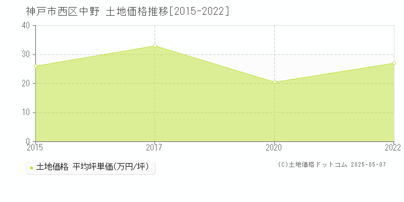 中野(神戸市西区)の土地価格推移グラフ(坪単価)[2015-2022年]