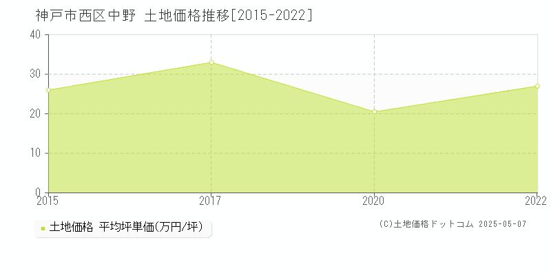 神戸市西区中野の土地価格推移グラフ 