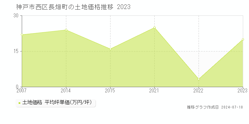 神戸市西区長畑町の土地価格推移グラフ 