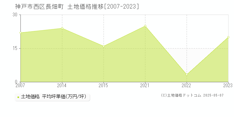 長畑町(神戸市西区)の土地価格推移グラフ(坪単価)[2007-2023年]