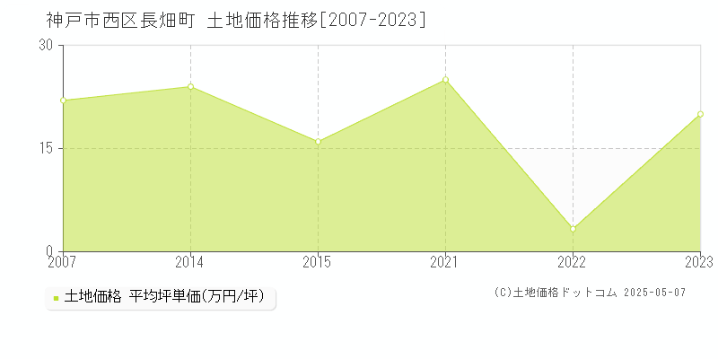 神戸市西区長畑町の土地価格推移グラフ 