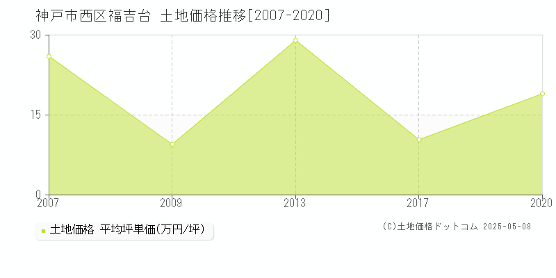 福吉台(神戸市西区)の土地価格推移グラフ(坪単価)[2007-2020年]