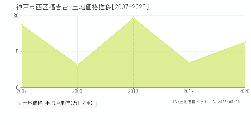 神戸市西区福吉台の土地価格推移グラフ 