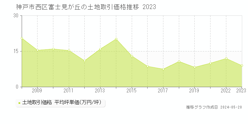 神戸市西区富士見が丘の土地取引事例推移グラフ 