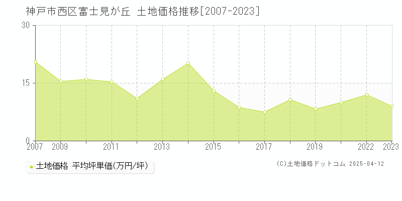 神戸市西区富士見が丘の土地取引事例推移グラフ 