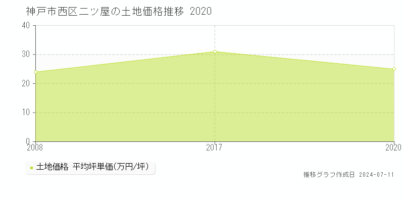 神戸市西区二ツ屋の土地価格推移グラフ 