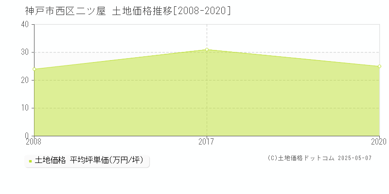 二ツ屋(神戸市西区)の土地価格推移グラフ(坪単価)[2008-2020年]