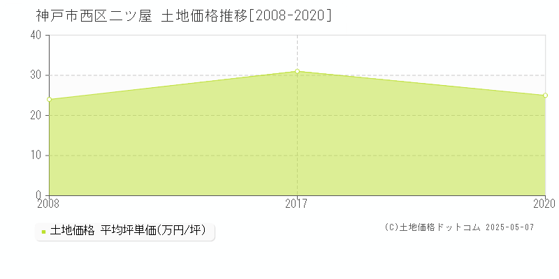 神戸市西区二ツ屋の土地価格推移グラフ 