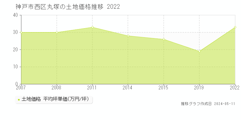 神戸市西区丸塚の土地価格推移グラフ 