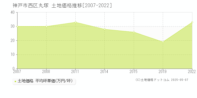 丸塚(神戸市西区)の土地価格推移グラフ(坪単価)[2007-2022年]