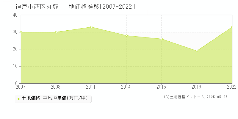 神戸市西区丸塚の土地価格推移グラフ 