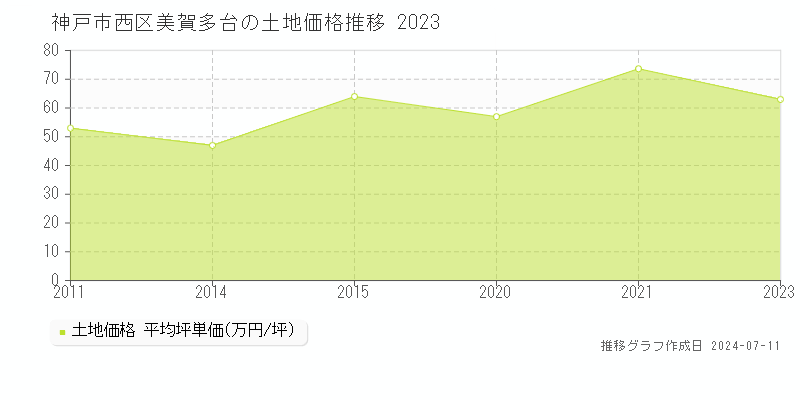 神戸市西区美賀多台の土地価格推移グラフ 