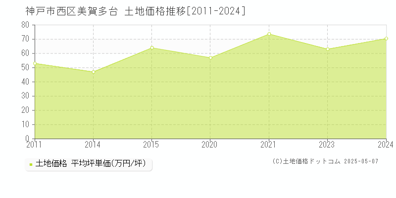 美賀多台(神戸市西区)の土地価格推移グラフ(坪単価)[2011-2024年]
