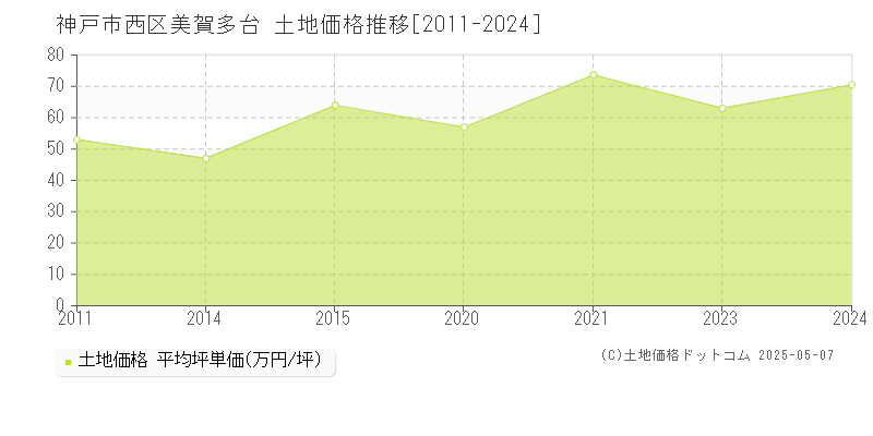 神戸市西区美賀多台の土地価格推移グラフ 