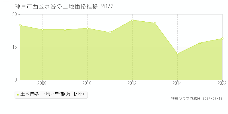神戸市西区水谷の土地価格推移グラフ 
