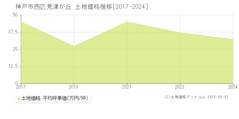 見津が丘(神戸市西区)の土地価格推移グラフ(坪単価)[2017-2024年]