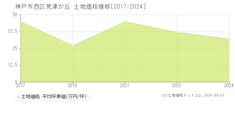 神戸市西区見津が丘の土地価格推移グラフ 