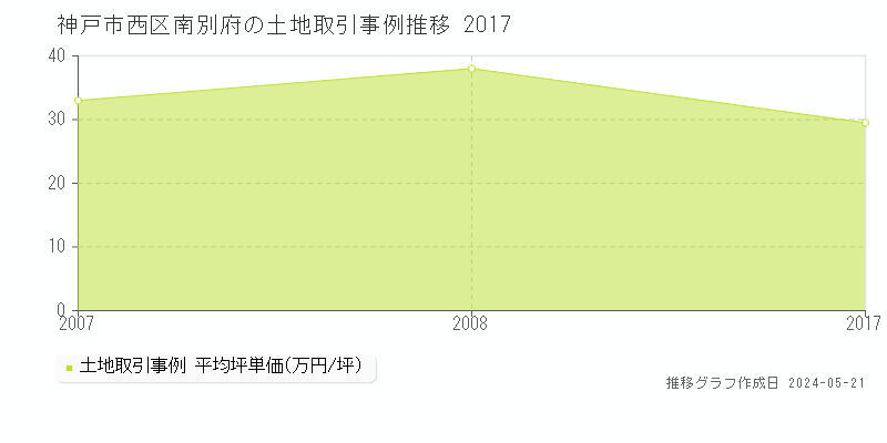 神戸市西区南別府の土地取引価格推移グラフ 