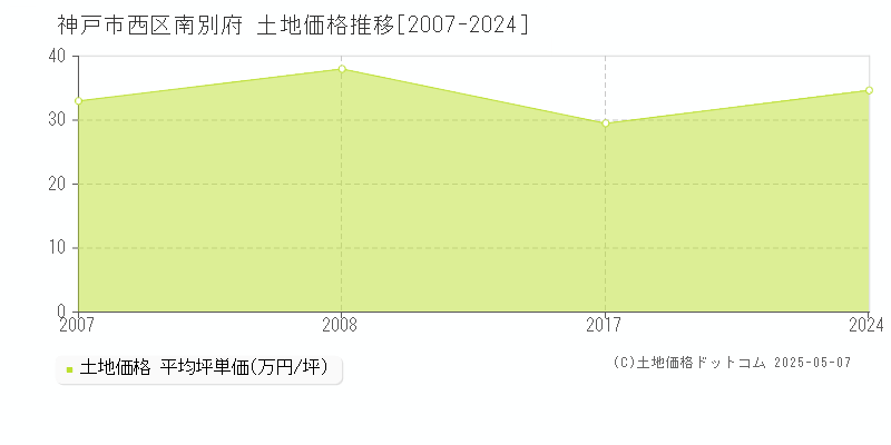 南別府(神戸市西区)の土地価格推移グラフ(坪単価)[2007-2024年]