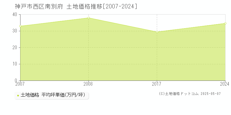 神戸市西区南別府の土地取引価格推移グラフ 