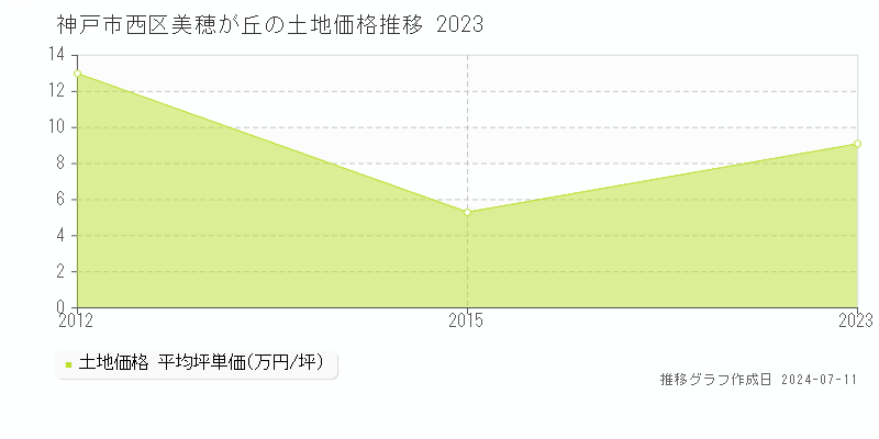 神戸市西区美穂が丘の土地取引事例推移グラフ 