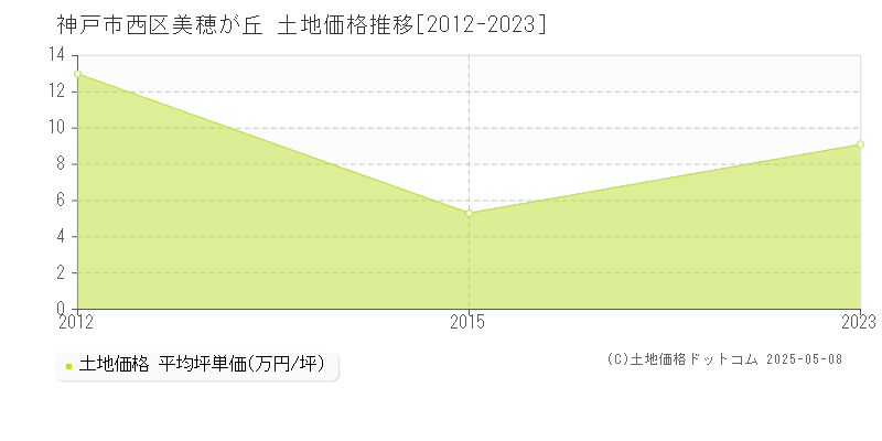 美穂が丘(神戸市西区)の土地価格推移グラフ(坪単価)[2012-2023年]
