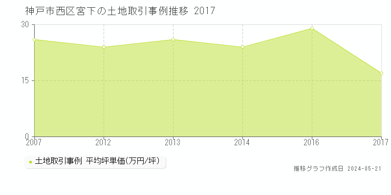 神戸市西区宮下の土地価格推移グラフ 