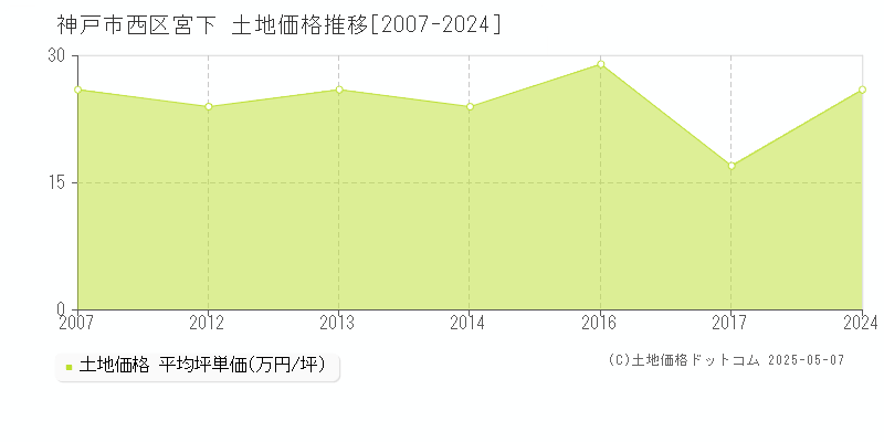 宮下(神戸市西区)の土地価格推移グラフ(坪単価)[2007-2024年]