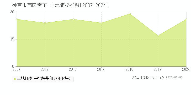 神戸市西区宮下の土地価格推移グラフ 