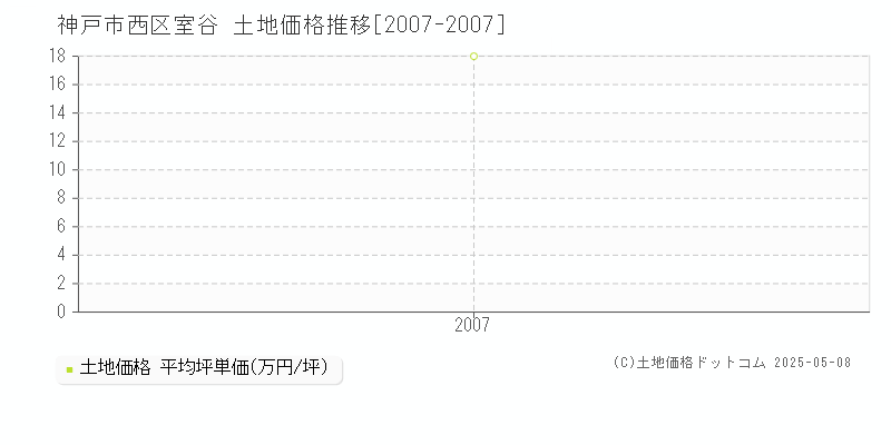 室谷(神戸市西区)の土地価格推移グラフ(坪単価)[2007-2007年]