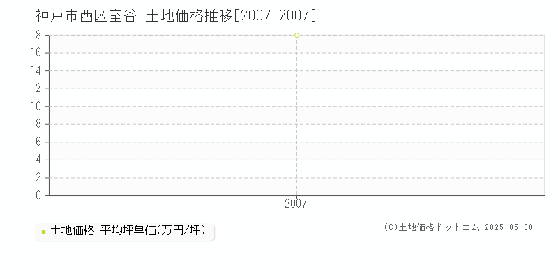 神戸市西区室谷の土地価格推移グラフ 