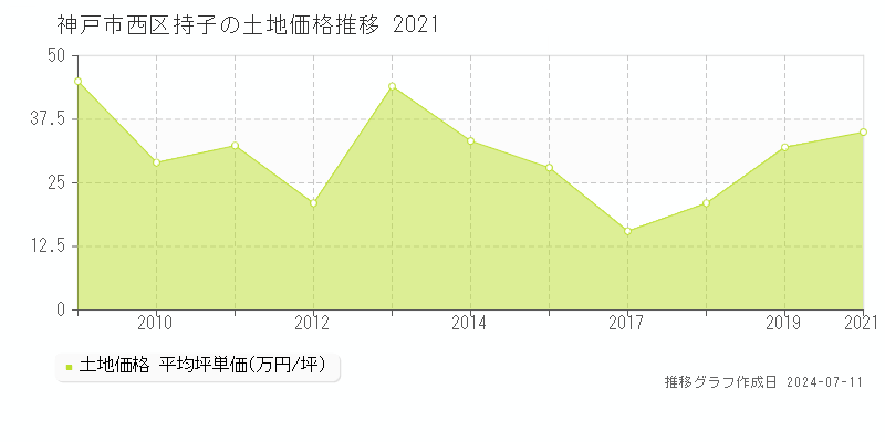 神戸市西区持子の土地価格推移グラフ 