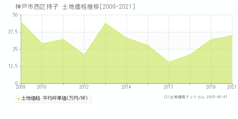 持子(神戸市西区)の土地価格推移グラフ(坪単価)[2009-2021年]