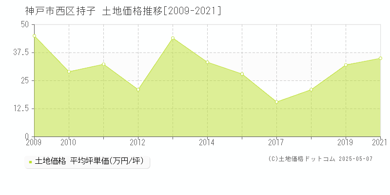 神戸市西区持子の土地価格推移グラフ 
