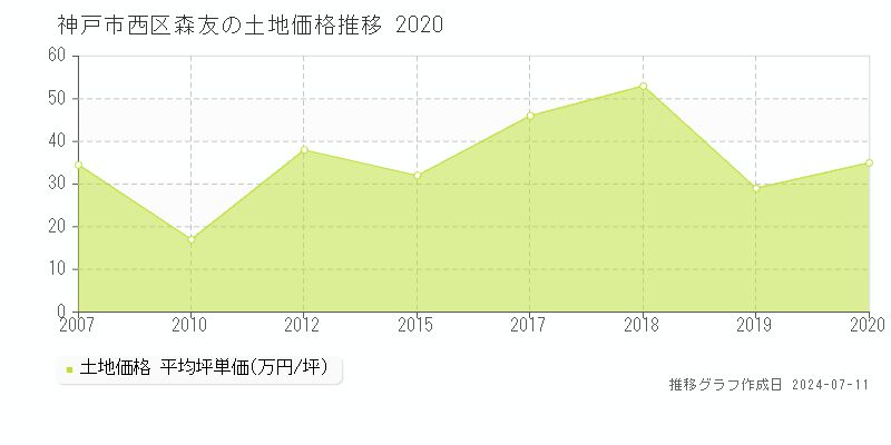 神戸市西区森友の土地価格推移グラフ 