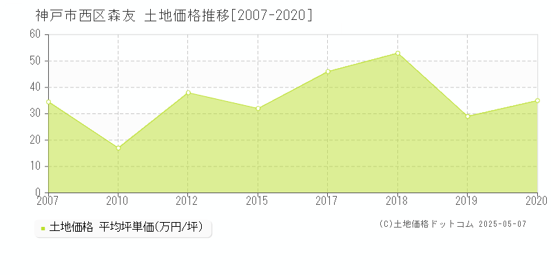 森友(神戸市西区)の土地価格推移グラフ(坪単価)[2007-2020年]