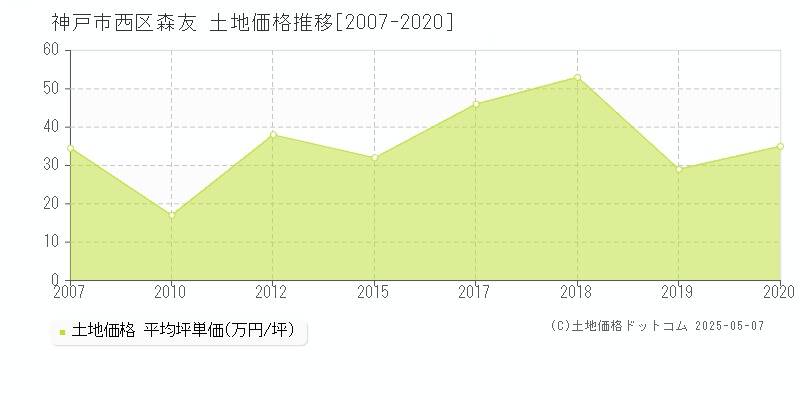 神戸市西区森友の土地価格推移グラフ 