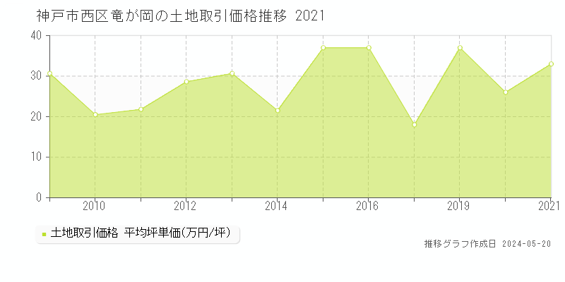 神戸市西区竜が岡の土地価格推移グラフ 