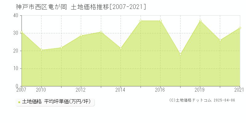 神戸市西区竜が岡の土地価格推移グラフ 