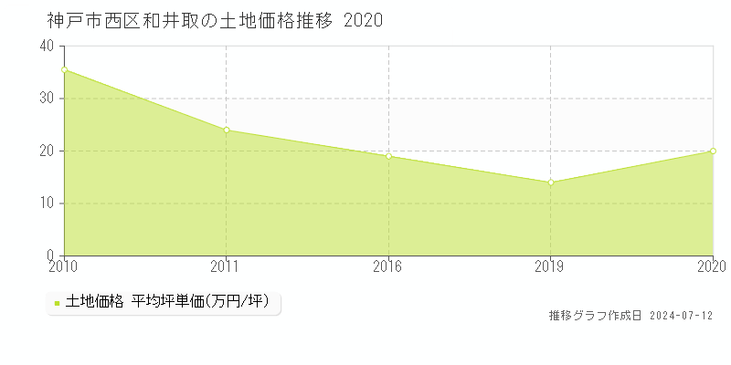 神戸市西区和井取の土地価格推移グラフ 