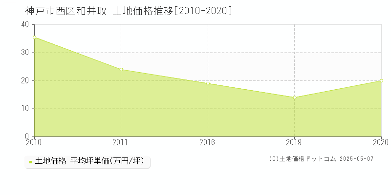 神戸市西区和井取の土地価格推移グラフ 